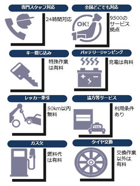 ロードサービスもある保証